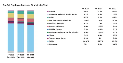 On-Call Employee Race and Ethnicity by Fiscal Year