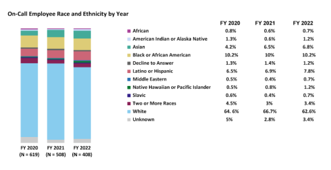 On-Call Employee Race and Ethnicity by Fiscal Year