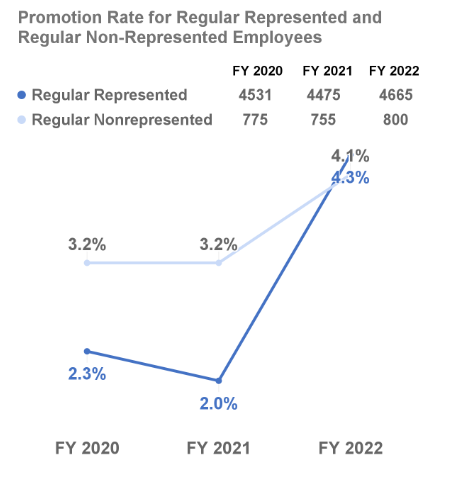 Promotion Rate for Regular Represented and Regular Non-represented Employees