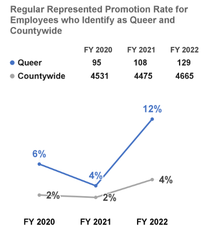 Regular Represented promotion rate countywide and for employees who identify as Queer