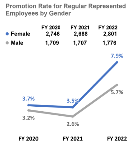 Promotion Rate for Regular Represented Employees by Gender