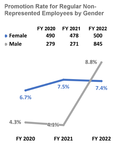 Promotion Rate for Regular Non-represented Employees by Gender