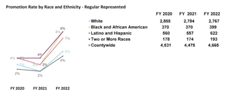 Promotion Rate by Race and Ethnicity - Regular Represented