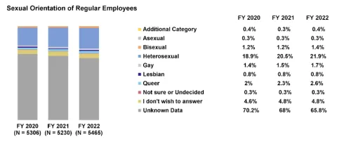 Sexual Orientation of Regular Employees