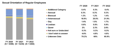 Sexual Orientation of Regular Employees