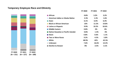 Temporary Employees Race and Ethnicity by Fiscal Year