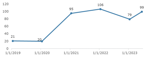 JOHS FTE increased in recent years