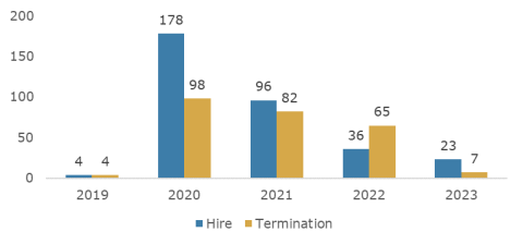 JOHS has experienced high turnover in recent years