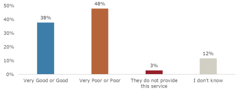 Many providers think policies not easy to understand