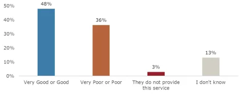 Half of providers had good contact person