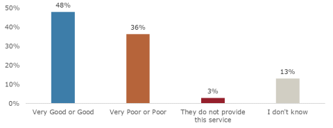 Half of providers had good contact person