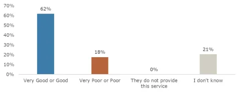 Large percentage staff say good job providing clear system goals