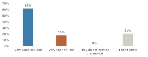 Large percentage staff say good job providing clear system goals