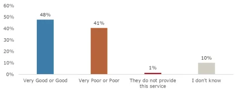 Survey question for providers strategy for addressing homelessness