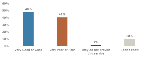 Survey question for providers strategy for addressing homelessness