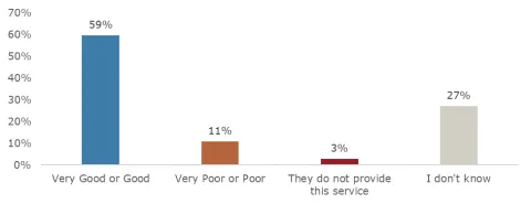 Survey question for Joint Office staff strategy for addressing homelessness