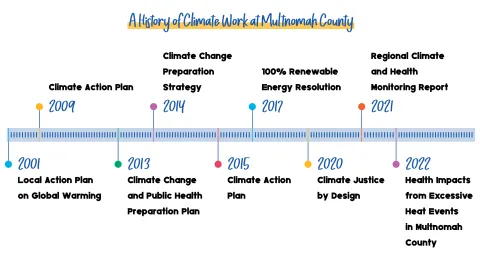 A History of Climate Work at Multnomah County