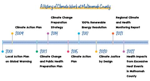 A History of Climate Work at Multnomah County