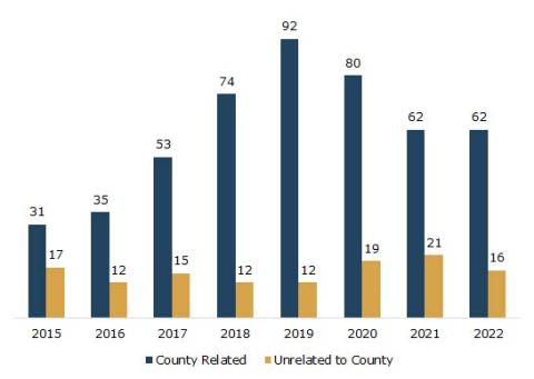 Column chart showing that after two years of decline, the number of county-related reports stabilized at 62 in 2022