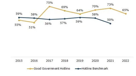 The rate of anonymous reports to the hotline decreased to 65% in 2022, which is a positive development, but still higher than the benchmark rate of 50%