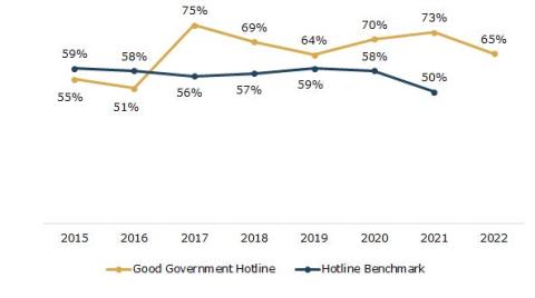 The rate of anonymous reports to the hotline decreased to 65% in 2022, which is a positive development, but still higher than the benchmark rate of 50%