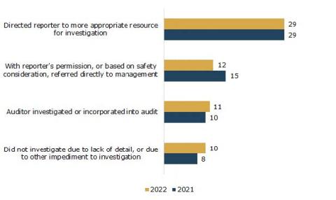 Bar chart showing that in 2022, the Auditor investigated 11 reports internally, a slight increase over 2021