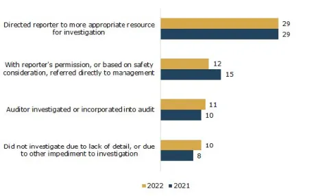 Bar chart showing that in 2022, the Auditor investigated 11 reports internally, a slight increase over 2021