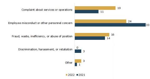 Bar chart showing that reports about fraud, waste, inefficiency, or abuse of position increased 14% in 2022, while reports of employee misconduct decreased by 27%