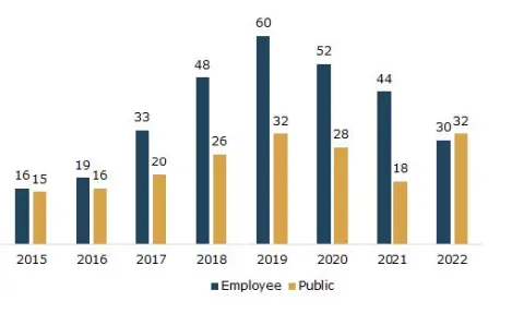 Reports from community members increased by 78%, which is a positive development, because community members, including county contractors and vendors, are a strong source of fraud, waste, and abuse of position reports