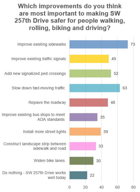Bar chart labeled "Which improvements do you think are most important to making SW 257th Drive safer for people walking, rolling, biking and driving?", showing the results described in the page text.