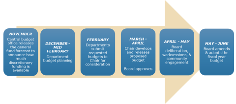 Overview of the county's budget process, by month