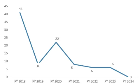 Median number of days between CBAC letters submitted to release of the Chair's proposed budget: FY2018, 41 days FY2019, 8 days FY2020, 22 days FY2021, 8 days FY2022, 6 days FY2023, 6 days FY2024, 0 days