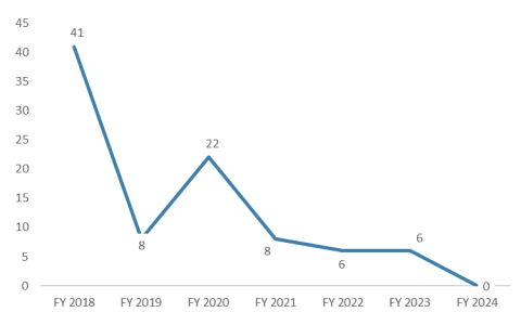  Median number of days between CBAC letters submitted to release of the Chair's proposed budget: FY2018, 41 days FY2019, 8 days FY2020, 22 days FY2021, 8 days FY2022, 6 days FY2023, 6 days FY2024, 0 days