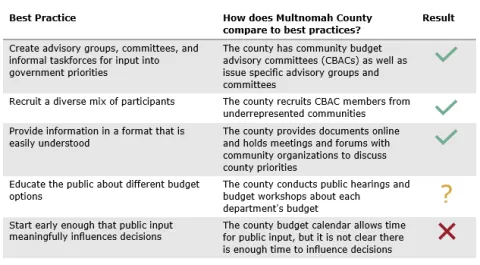 County needs to improve educating the public about budget options, provide time for public input to influence decisions