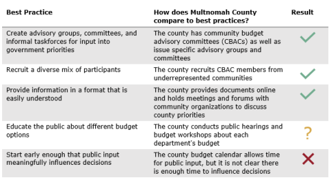 County needs to improve educating the public about budget options, provide time for public input to influence decisions