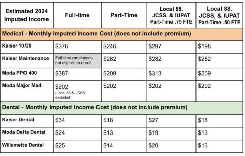 Imputed Income Estimates table