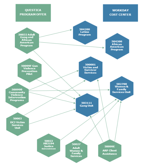 This example from the Department of Community Justice illustrates the common issue of how more than 100 cost centers and program offers don't line up