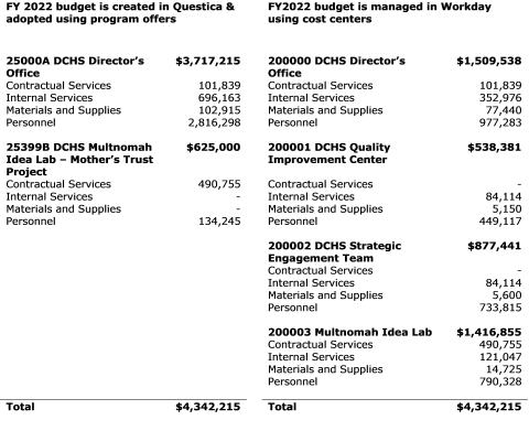 Left side of table are two fiscal year 2022 program offers totaling $4.3 million. On the right side are four cost centers that total the same amount.