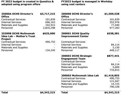 Left side of table are two fiscal year 2022 program offers totaling $4.3 million. On the right side are four cost centers that total the same amount. 