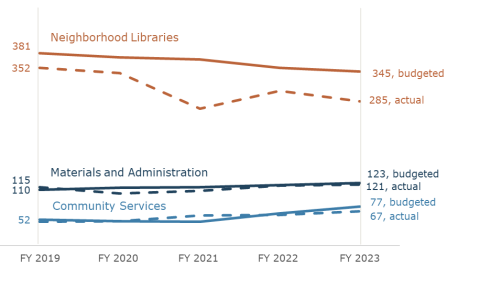 Budgeted and actual numbers of full-time equivalent (FTE) employees across fiscal years (FY)