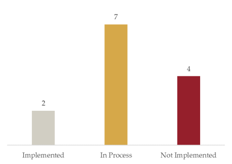 Sheriff's Office implemented two recommendations, was in the process of implementing seven, and did not implement four.