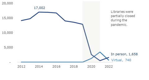 Number of programs or events across calendar years