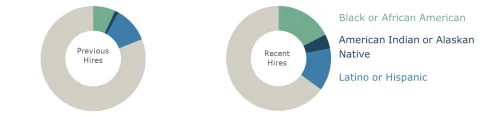 More Black, Indigenous, and Latino/Hispanic employees have been hired to work in the Library in the past two years, than in years before