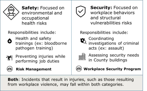 Safety and Security Responsibilities Graphic