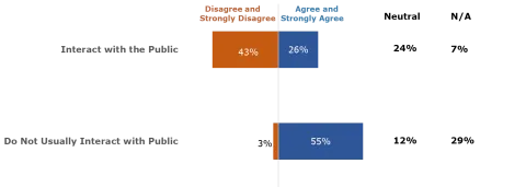 Survey responses graph