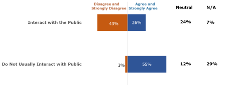 Survey responses graph