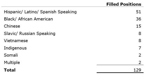 Filled positions table