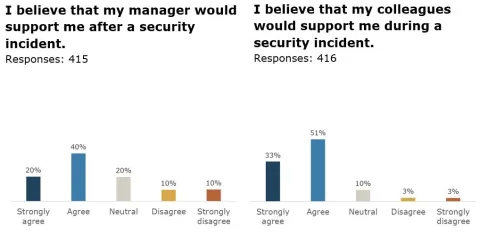 bar graph analysis of "I believe that my manager would support me after a security incident.