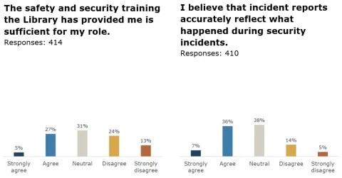 bar graph analysis of responses to