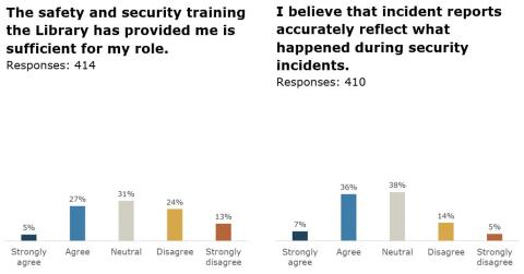 bar graph analysis of responses to 